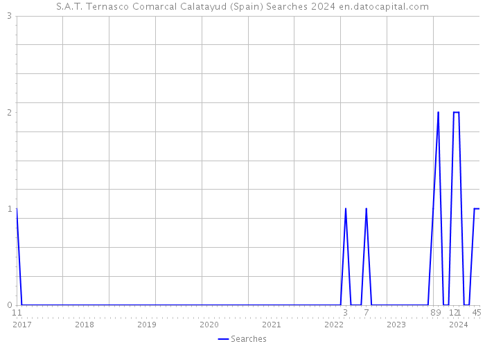 S.A.T. Ternasco Comarcal Calatayud (Spain) Searches 2024 
