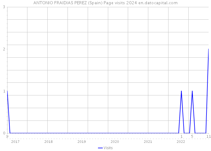ANTONIO FRAIDIAS PEREZ (Spain) Page visits 2024 