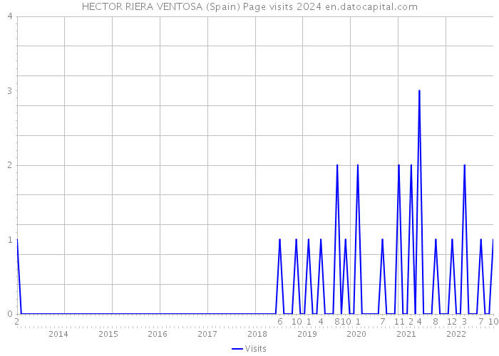 HECTOR RIERA VENTOSA (Spain) Page visits 2024 