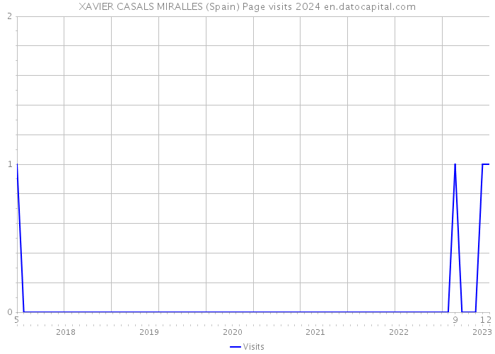 XAVIER CASALS MIRALLES (Spain) Page visits 2024 