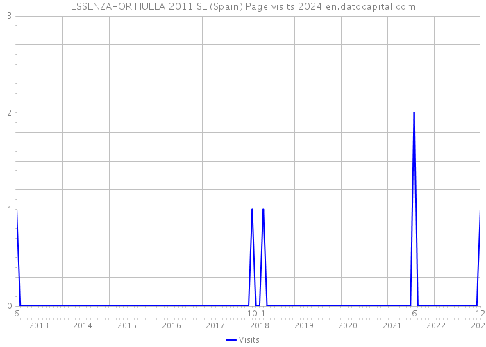 ESSENZA-ORIHUELA 2011 SL (Spain) Page visits 2024 