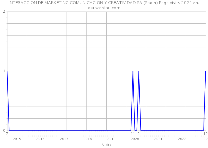 INTERACCION DE MARKETING COMUNICACION Y CREATIVIDAD SA (Spain) Page visits 2024 