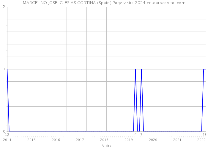 MARCELINO JOSE IGLESIAS CORTINA (Spain) Page visits 2024 