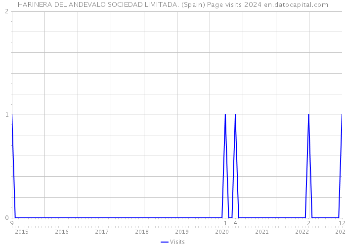 HARINERA DEL ANDEVALO SOCIEDAD LIMITADA. (Spain) Page visits 2024 