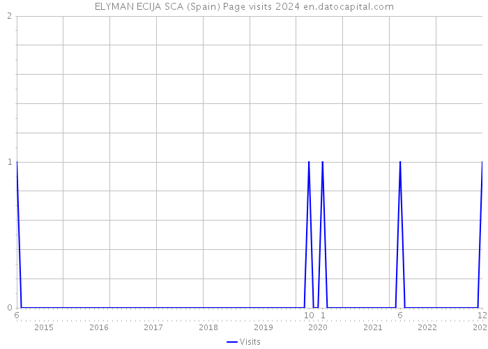 ELYMAN ECIJA SCA (Spain) Page visits 2024 