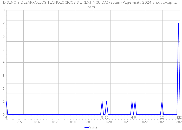 DISENO Y DESARROLLOS TECNOLOGICOS S.L. (EXTINGUIDA) (Spain) Page visits 2024 