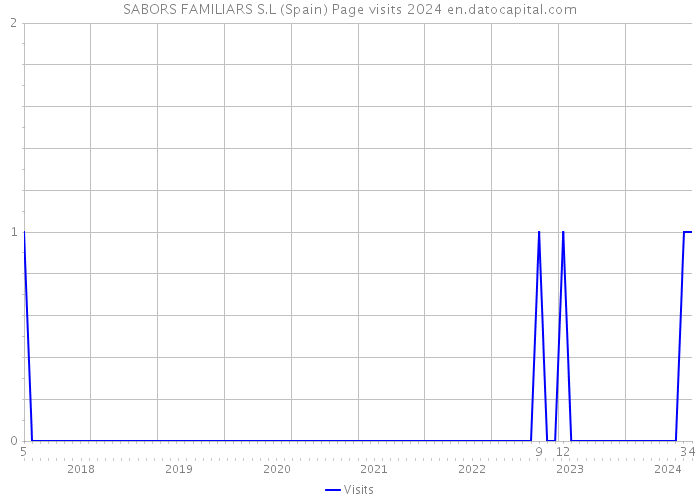SABORS FAMILIARS S.L (Spain) Page visits 2024 