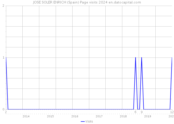 JOSE SOLER ENRICH (Spain) Page visits 2024 