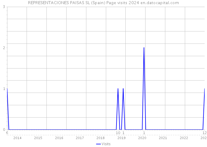 REPRESENTACIONES PAISAS SL (Spain) Page visits 2024 