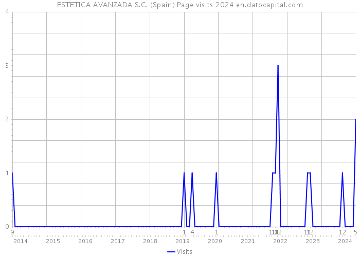 ESTETICA AVANZADA S.C. (Spain) Page visits 2024 