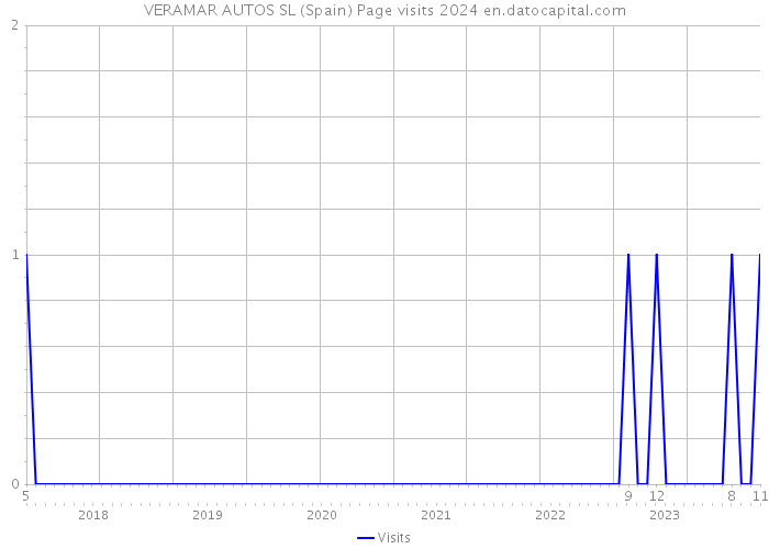 VERAMAR AUTOS SL (Spain) Page visits 2024 