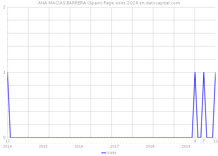 ANA MACIAS BARRERA (Spain) Page visits 2024 