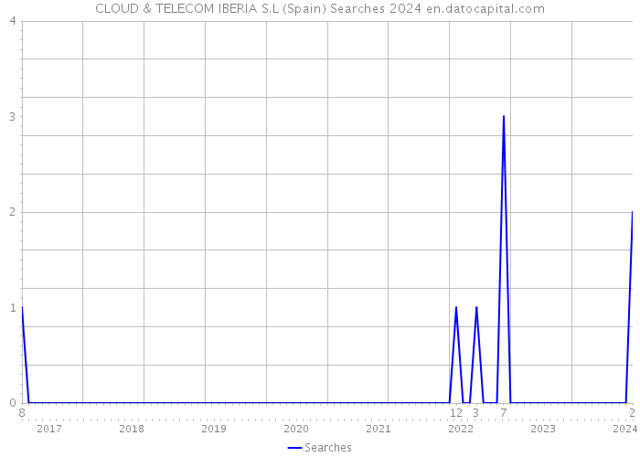 CLOUD & TELECOM IBERIA S.L (Spain) Searches 2024 