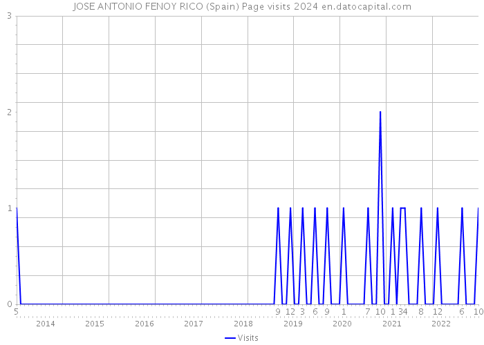JOSE ANTONIO FENOY RICO (Spain) Page visits 2024 