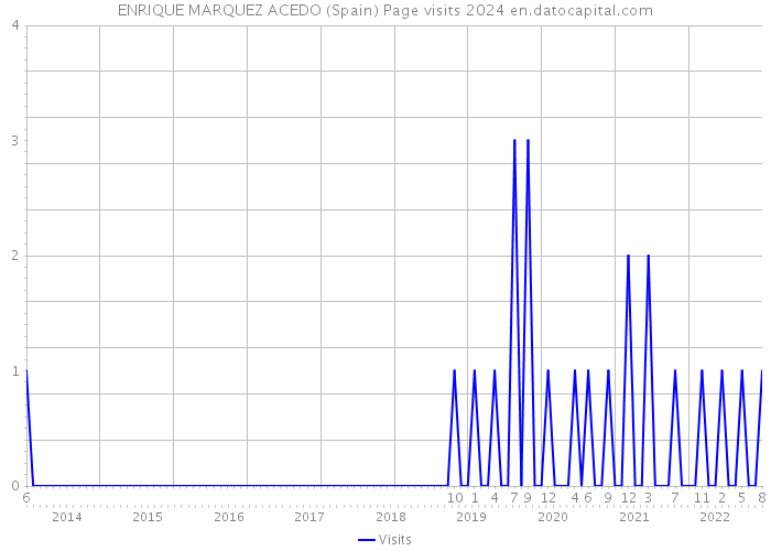 ENRIQUE MARQUEZ ACEDO (Spain) Page visits 2024 