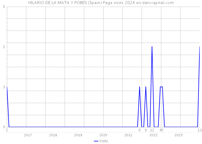 HILARIO DE LA MATA Y POBES (Spain) Page visits 2024 
