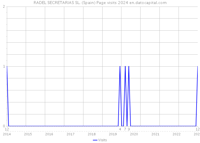 RADEL SECRETARIAS SL. (Spain) Page visits 2024 