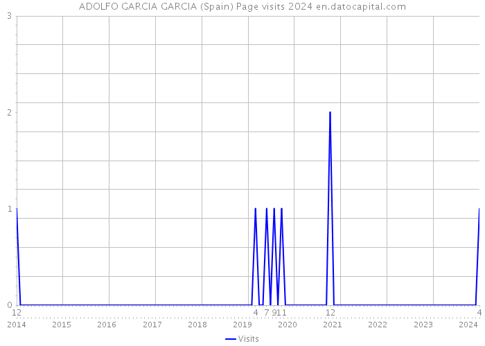 ADOLFO GARCIA GARCIA (Spain) Page visits 2024 