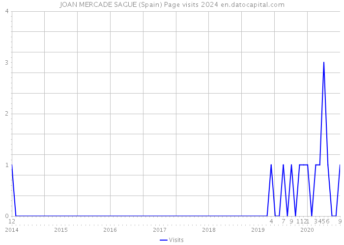 JOAN MERCADE SAGUE (Spain) Page visits 2024 