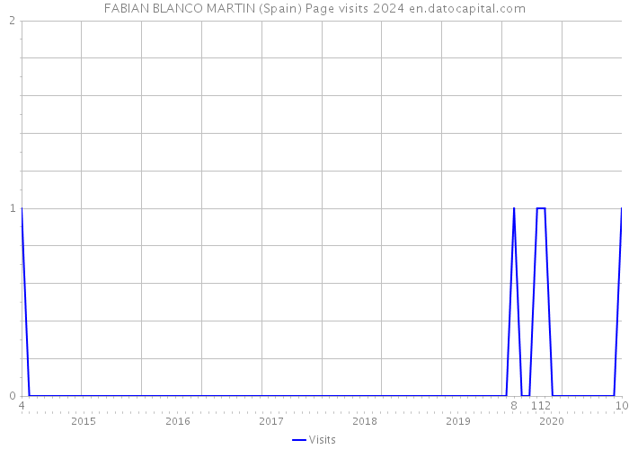 FABIAN BLANCO MARTIN (Spain) Page visits 2024 