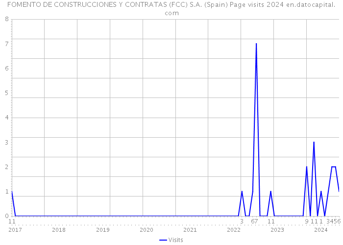 FOMENTO DE CONSTRUCCIONES Y CONTRATAS (FCC) S.A. (Spain) Page visits 2024 