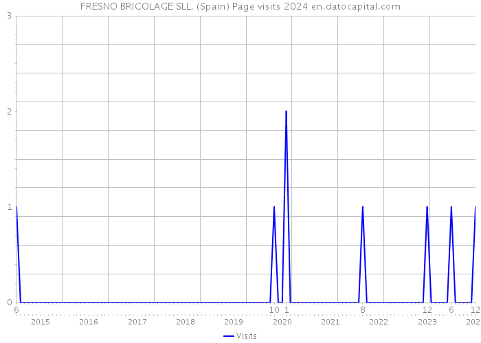 FRESNO BRICOLAGE SLL. (Spain) Page visits 2024 