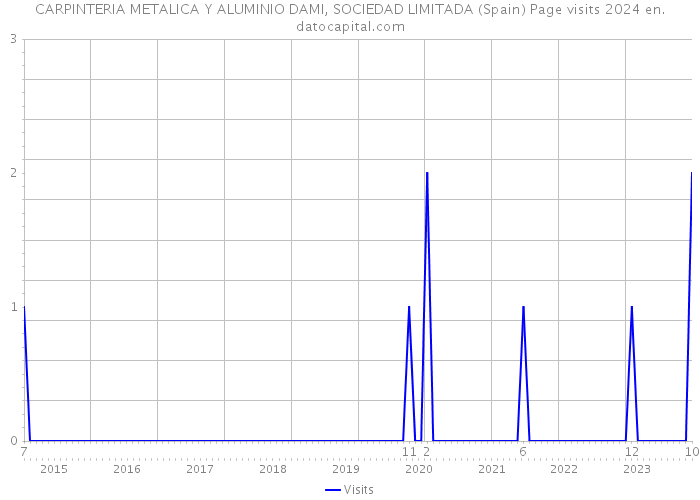 CARPINTERIA METALICA Y ALUMINIO DAMI, SOCIEDAD LIMITADA (Spain) Page visits 2024 