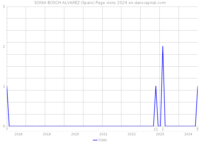 SONIA BOSCH ALVAREZ (Spain) Page visits 2024 