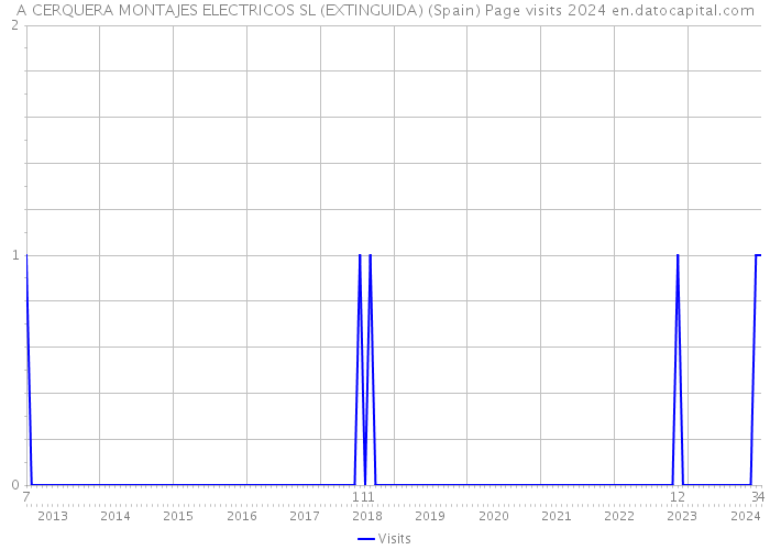 A CERQUERA MONTAJES ELECTRICOS SL (EXTINGUIDA) (Spain) Page visits 2024 
