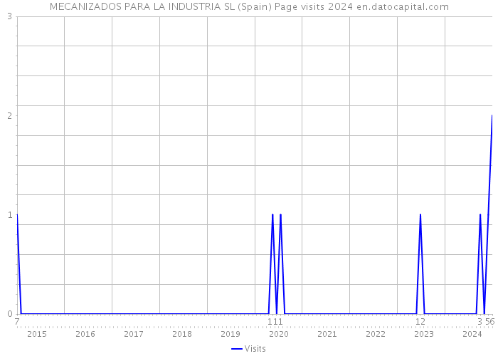 MECANIZADOS PARA LA INDUSTRIA SL (Spain) Page visits 2024 