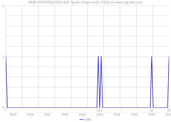 SAIB ODONTOLOGIA SLP (Spain) Page visits 2024 