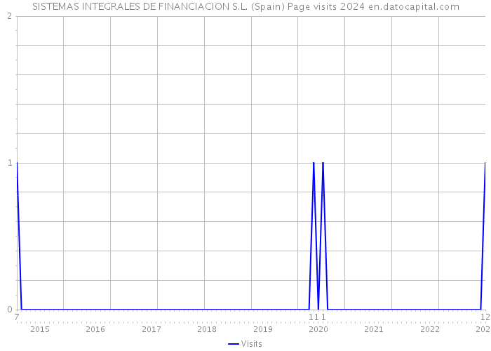 SISTEMAS INTEGRALES DE FINANCIACION S.L. (Spain) Page visits 2024 