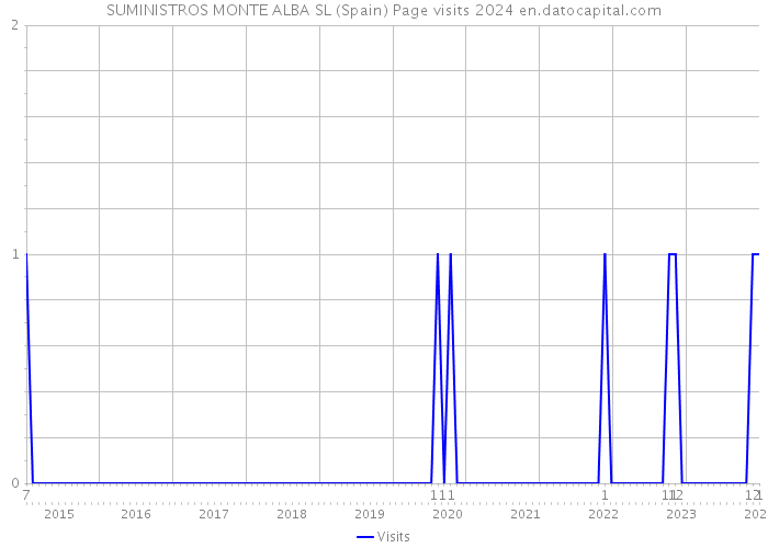 SUMINISTROS MONTE ALBA SL (Spain) Page visits 2024 