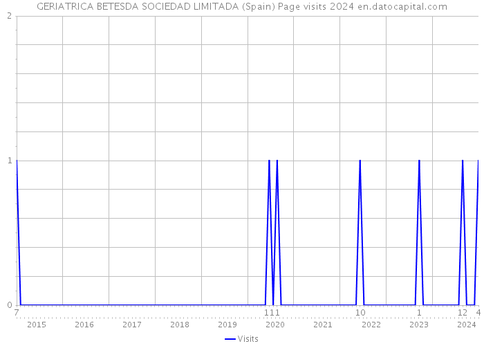 GERIATRICA BETESDA SOCIEDAD LIMITADA (Spain) Page visits 2024 