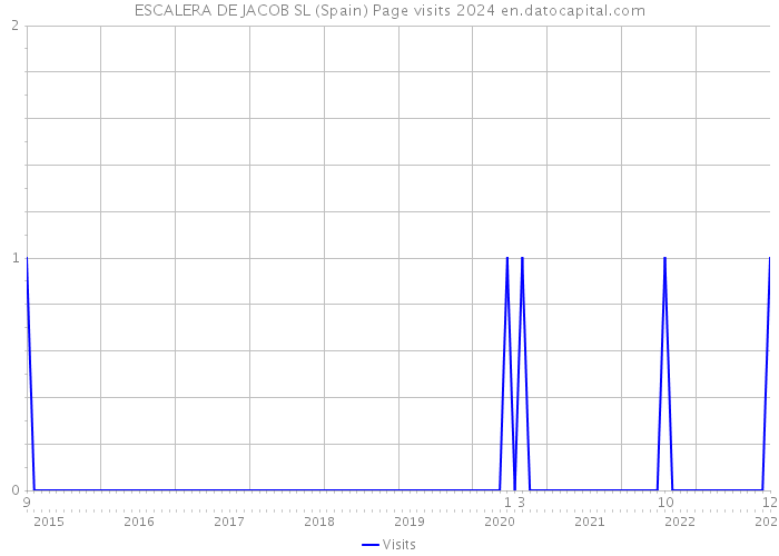 ESCALERA DE JACOB SL (Spain) Page visits 2024 