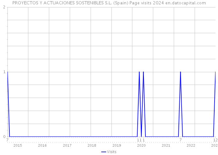 PROYECTOS Y ACTUACIONES SOSTENIBLES S.L. (Spain) Page visits 2024 