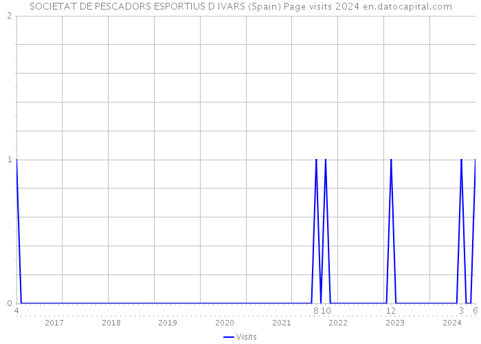 SOCIETAT DE PESCADORS ESPORTIUS D IVARS (Spain) Page visits 2024 