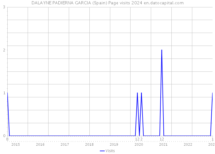 DALAYNE PADIERNA GARCIA (Spain) Page visits 2024 