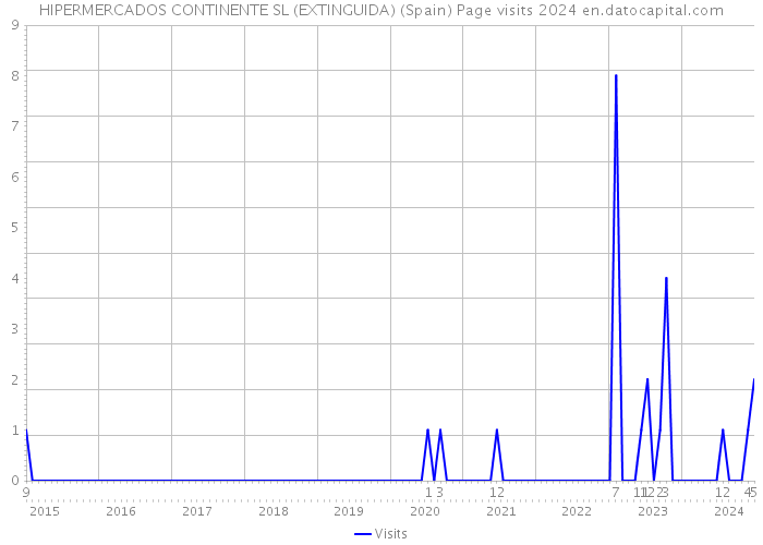 HIPERMERCADOS CONTINENTE SL (EXTINGUIDA) (Spain) Page visits 2024 