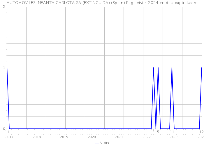AUTOMOVILES INFANTA CARLOTA SA (EXTINGUIDA) (Spain) Page visits 2024 