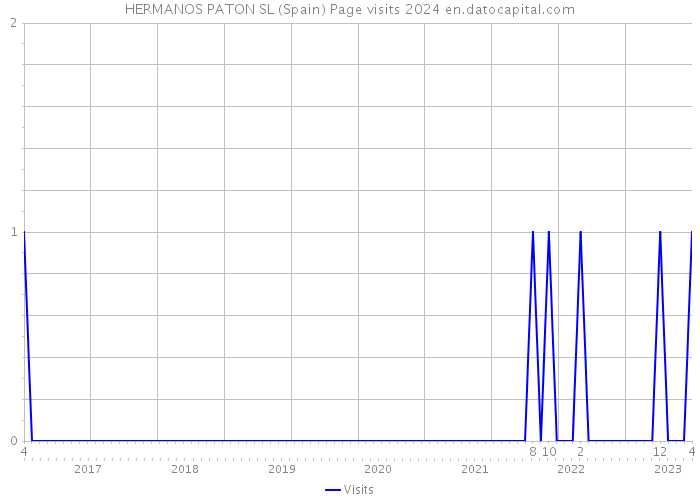 HERMANOS PATON SL (Spain) Page visits 2024 