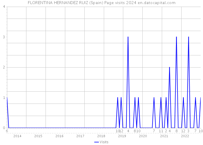 FLORENTINA HERNANDEZ RUIZ (Spain) Page visits 2024 
