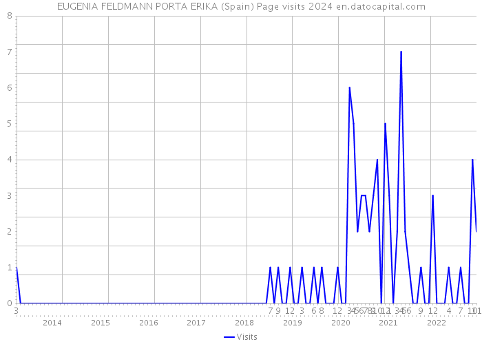 EUGENIA FELDMANN PORTA ERIKA (Spain) Page visits 2024 