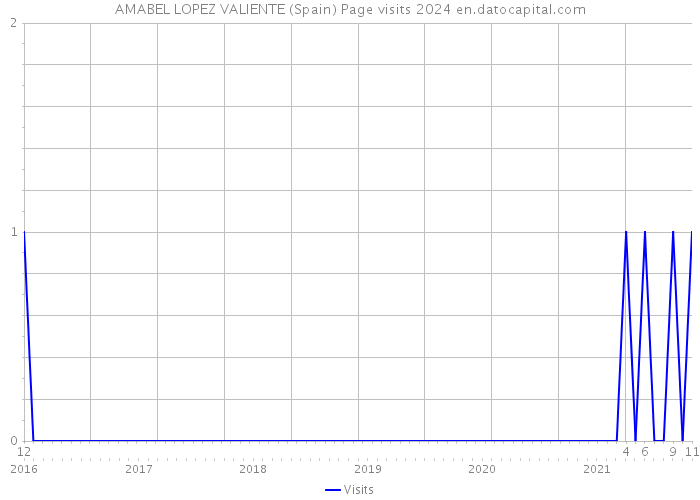 AMABEL LOPEZ VALIENTE (Spain) Page visits 2024 