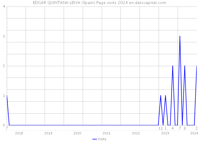 EDGAR QUINTANA LEIVA (Spain) Page visits 2024 