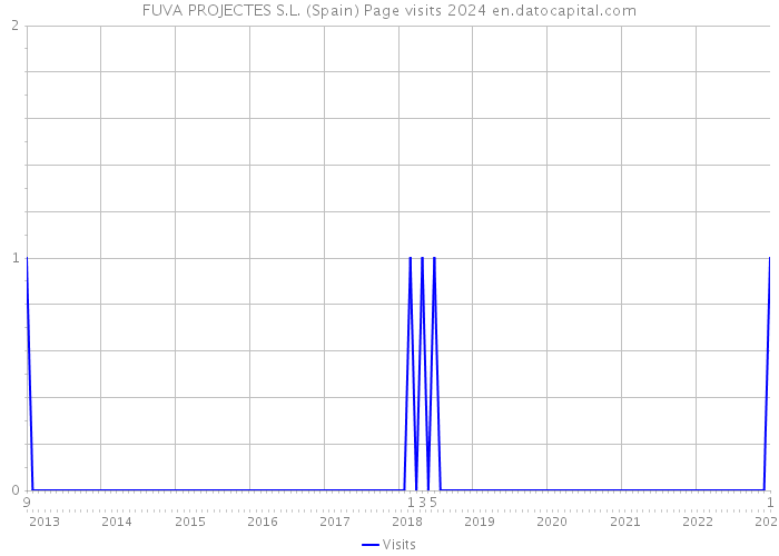 FUVA PROJECTES S.L. (Spain) Page visits 2024 