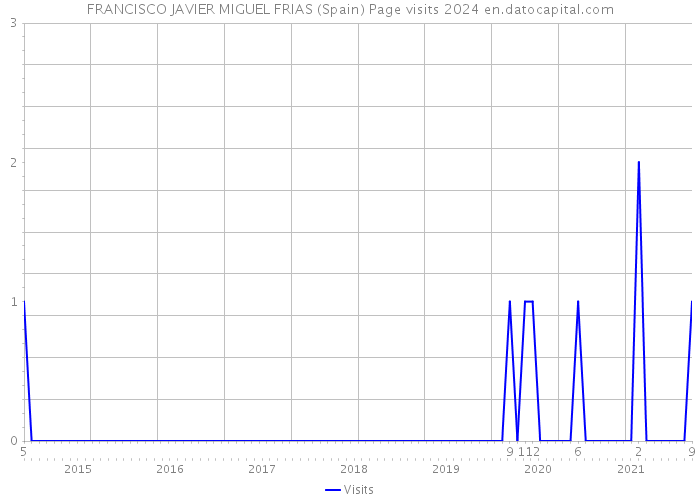 FRANCISCO JAVIER MIGUEL FRIAS (Spain) Page visits 2024 
