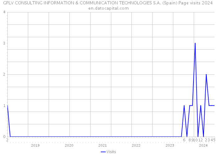 GPLV CONSULTING INFORMATION & COMMUNICATION TECHNOLOGIES S.A. (Spain) Page visits 2024 