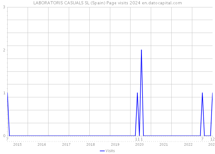 LABORATORIS CASUALS SL (Spain) Page visits 2024 