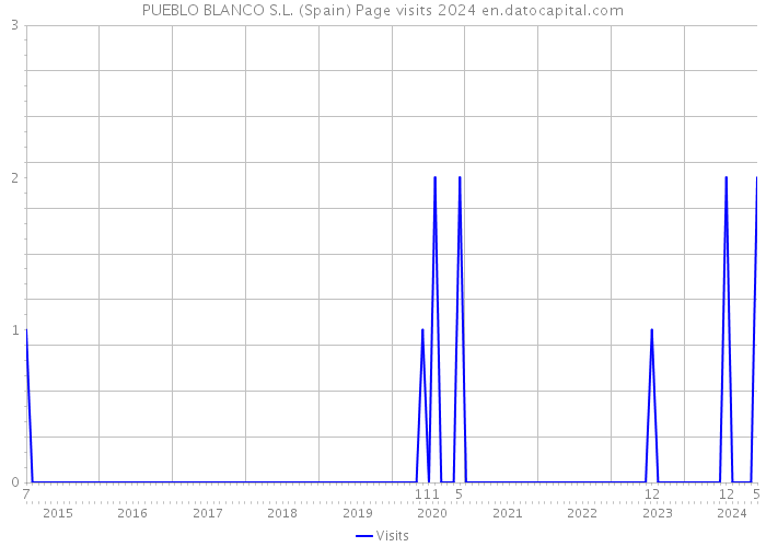 PUEBLO BLANCO S.L. (Spain) Page visits 2024 